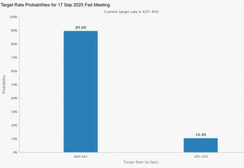 Target rate probabilities for 17 Sep 2025 fed meeting